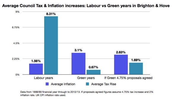 Average CT + Inflation Labour vs Greens
