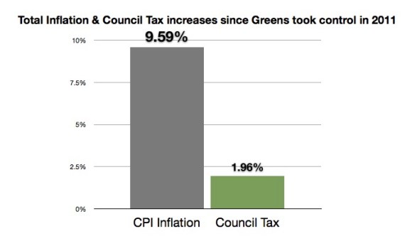 Total Green Inflation + Council Tax