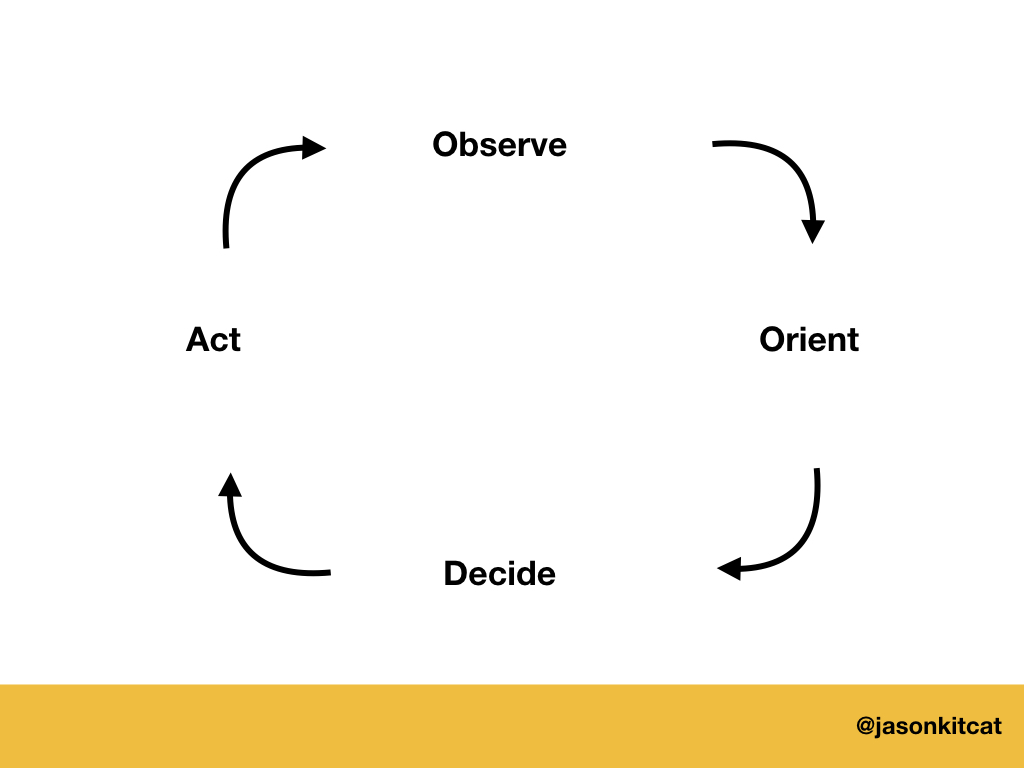 Diagram of the OODA loop: Observe, Orient, Decide, Act