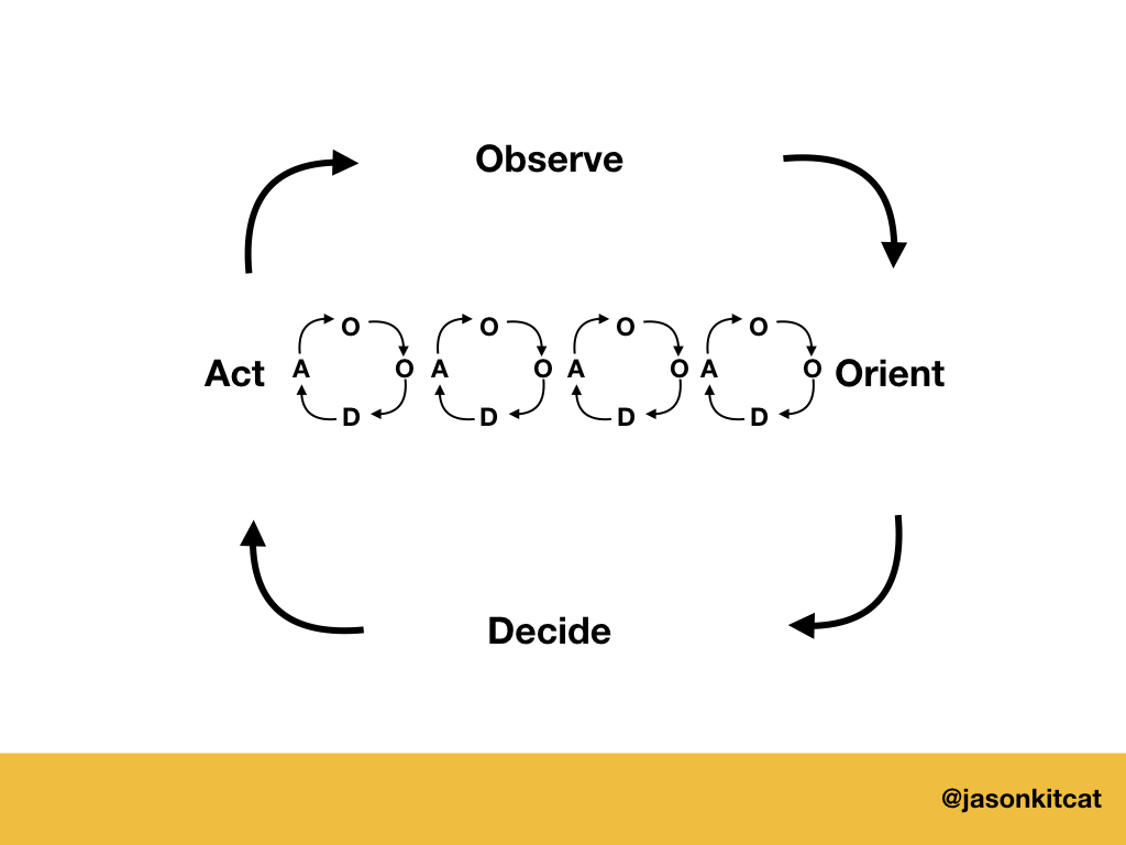 Diagram showing large OODA lop with four small OODA loops inside it.