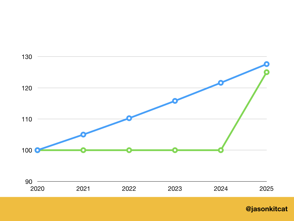 Graph with one line showing 5% a year gains on £100 for 5 years and the other showing a single 25% growth for the final year of 5.